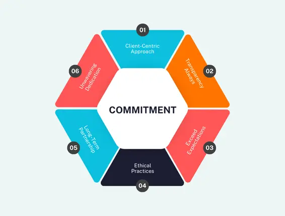 A hexagonal infographic showcasing the six core values of commitment, including client-centric approach, transparency, ethical practices, and dedication.