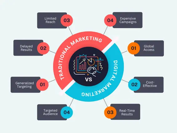 A comparative infographic of traditional marketing versus digital marketing, highlighting the pros and cons of both approaches.