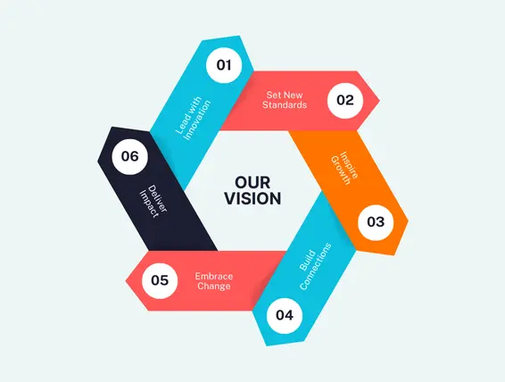 A hexagonal infographic illustrating the six pillars of the company's vision: innovation, standards, growth, connections, change, and impact.