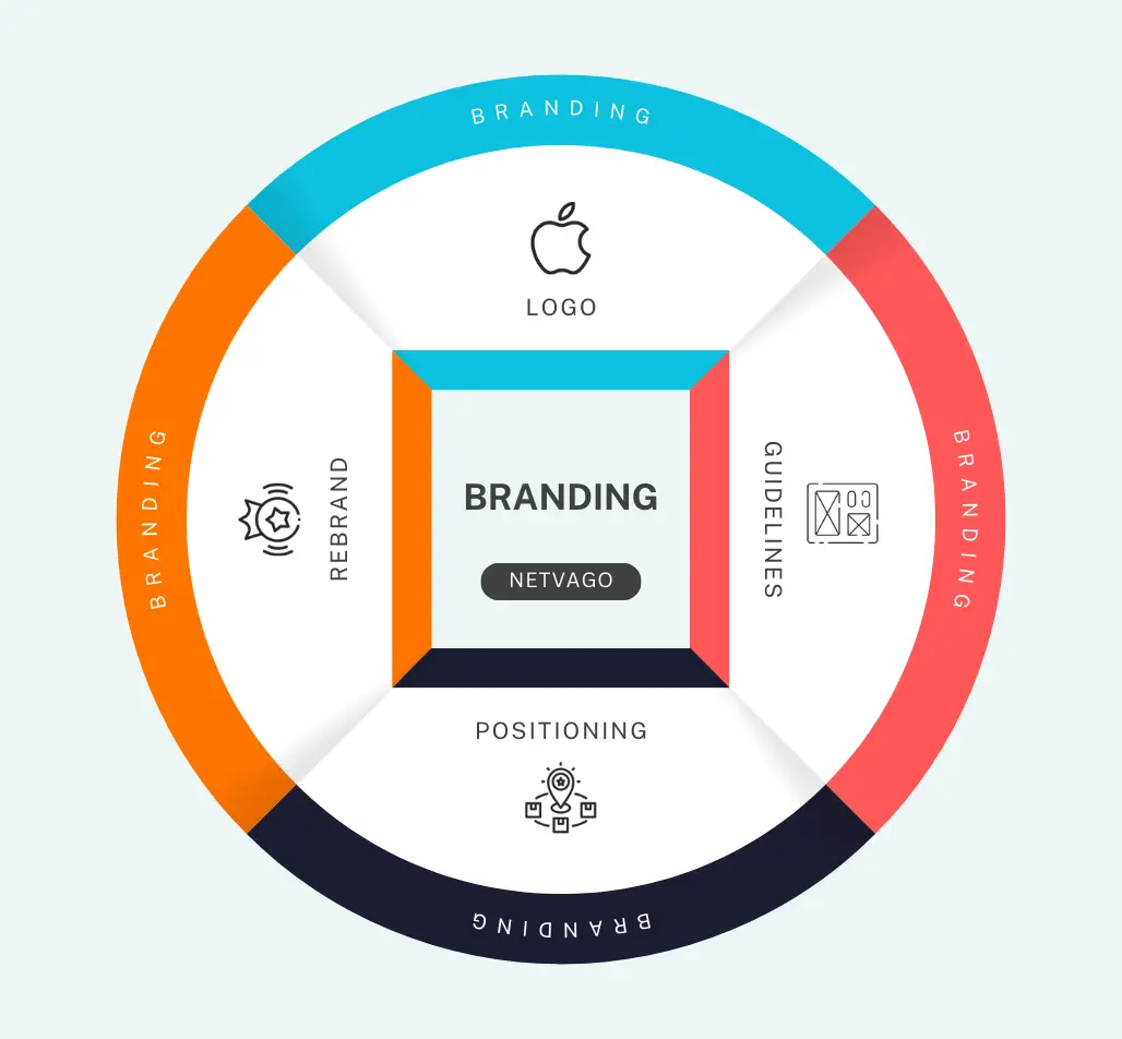 Circular infographic showcasing Netvago's branding services, including logo design, rebranding, positioning, and brand guidelines.