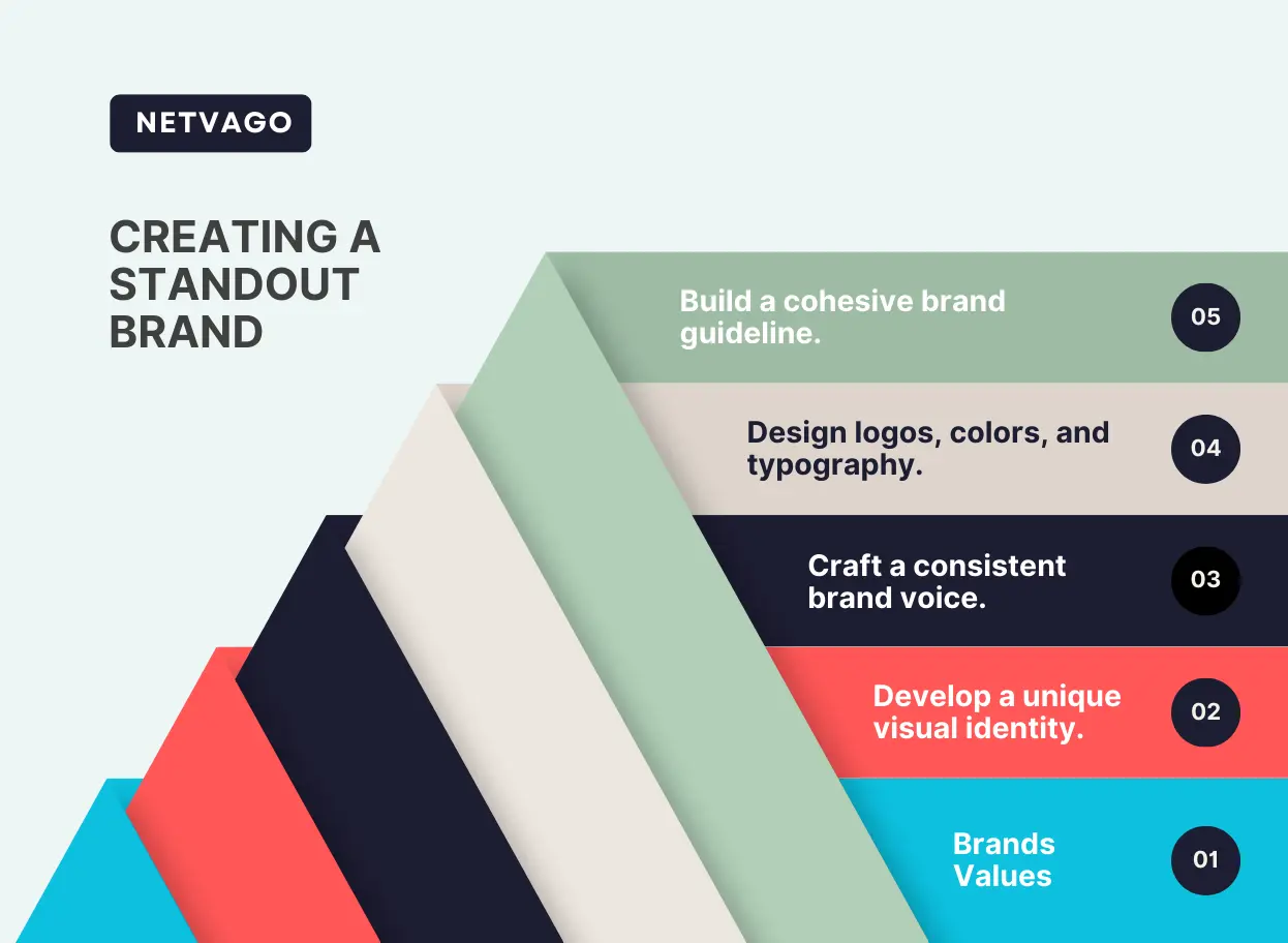 A layered pyramid graphic illustrating steps for creating a standout brand: brand values, visual identity, brand voice, design elements, and cohesive brand guidelines.