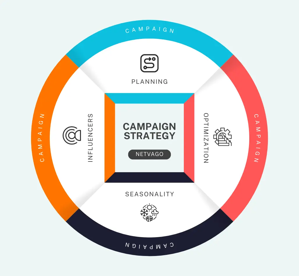 Netvago's campaign strategy infographic showcasing planning, influencers, optimization, and seasonality for effective marketing campaigns.