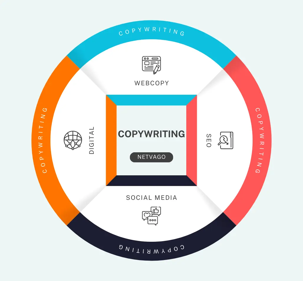 A circular diagram showcasing key aspects of copywriting, including web copy, SEO, digital content, and social media, with 'Netvago' at the center.