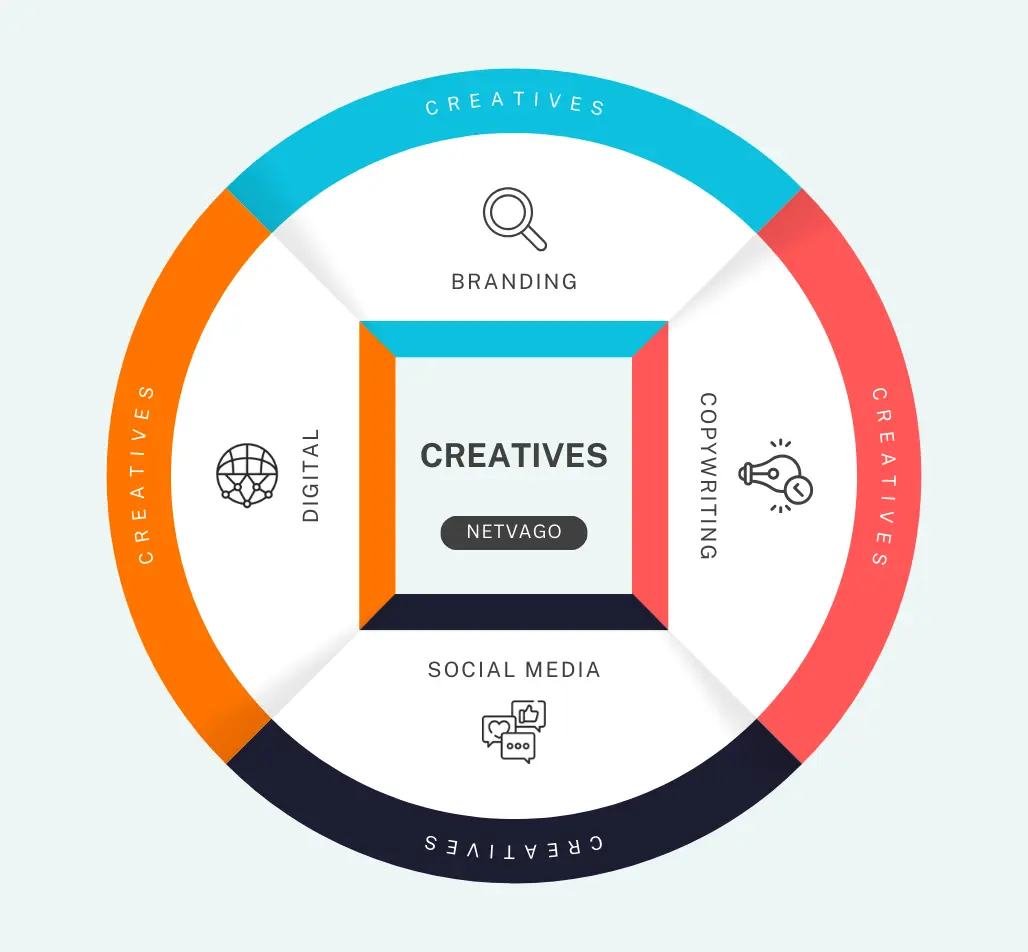 Creative services offered by Netvago, showcasing branding, copywriting, social media, and digital solutions with a visually appealing circular design.