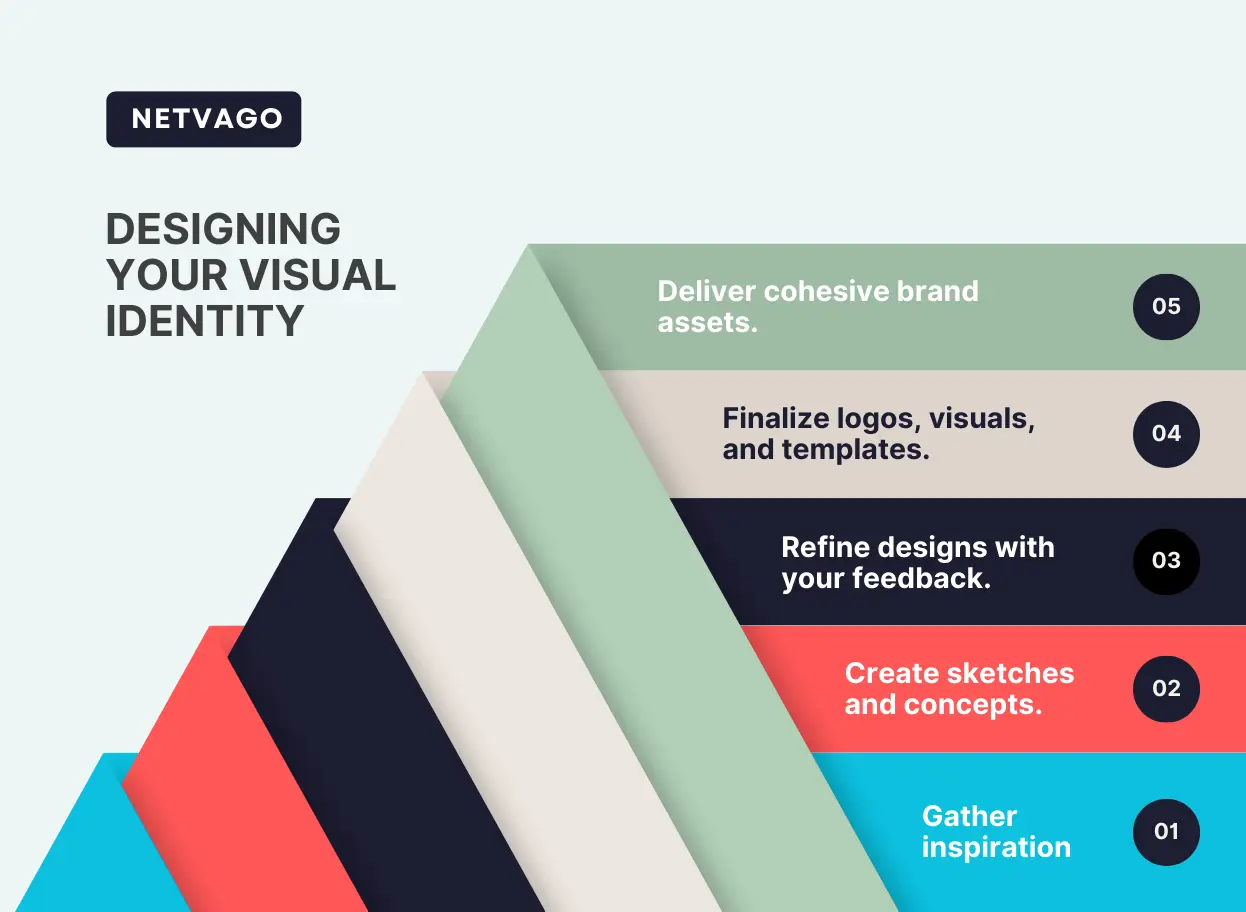 Netvago's creative process for designing visual identities, including steps like gathering inspiration, creating concepts, refining designs, and delivering cohesive brand assets.