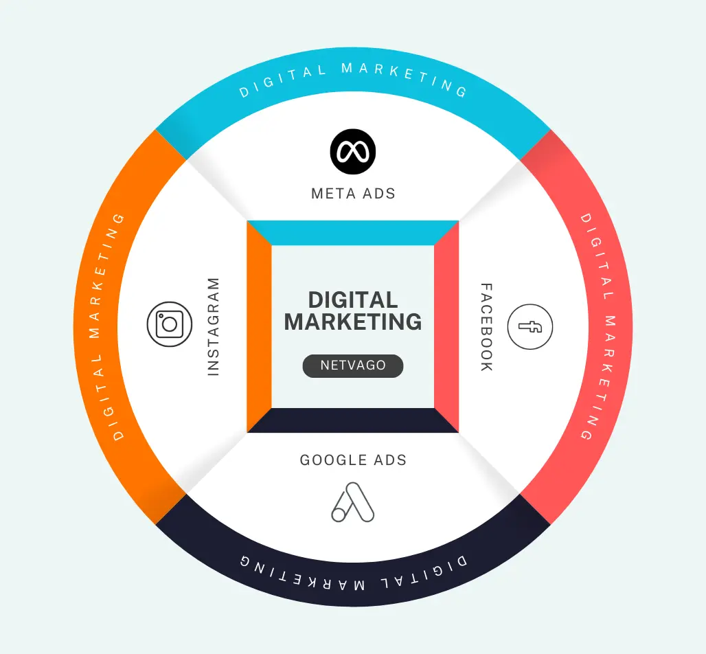 A circular graphic representing digital marketing services provided by Netvago, featuring Meta Ads, Facebook, Instagram, and Google Ads.