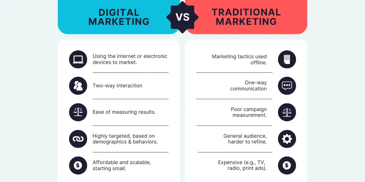 A comparison chart between digital marketing and traditional marketing highlighting differences such as communication methods, cost, targeting, and result measurement.