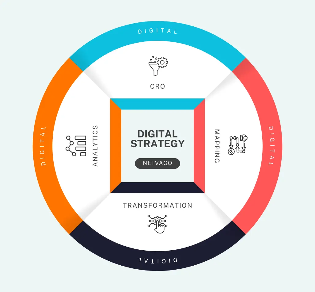 Netvago's digital strategy framework highlighting CRO, analytics, mapping, and digital transformation for impactful marketing.