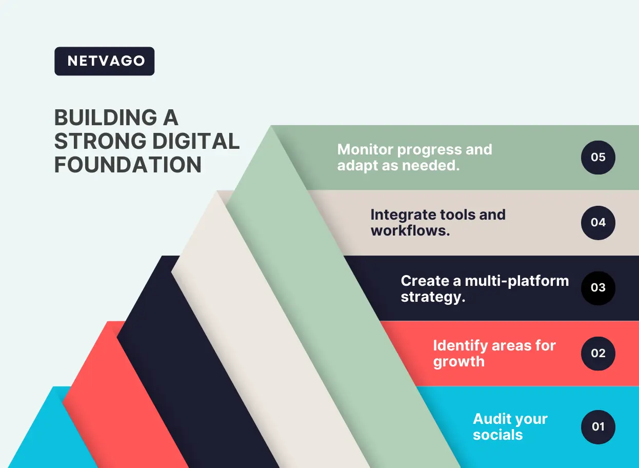 A layered pyramid graphic outlining steps to build a strong digital foundation: audit socials, identify growth areas, create multi-platform strategies, integrate tools, and monitor progress.