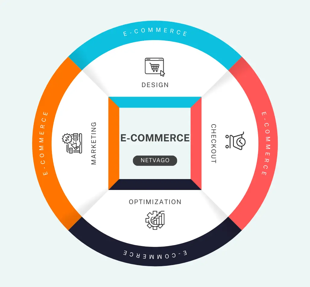 E-commerce services infographic by Netvago showing key aspects like design, checkout, marketing, and optimization, arranged in a circular layout.