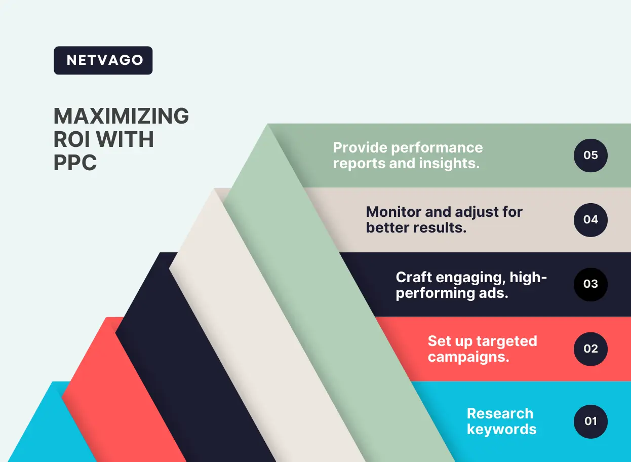 Graphic showcasing Netvago's five-step PPC marketing strategy: research keywords, set up targeted campaigns, craft engaging ads, monitor performance, and provide insights.