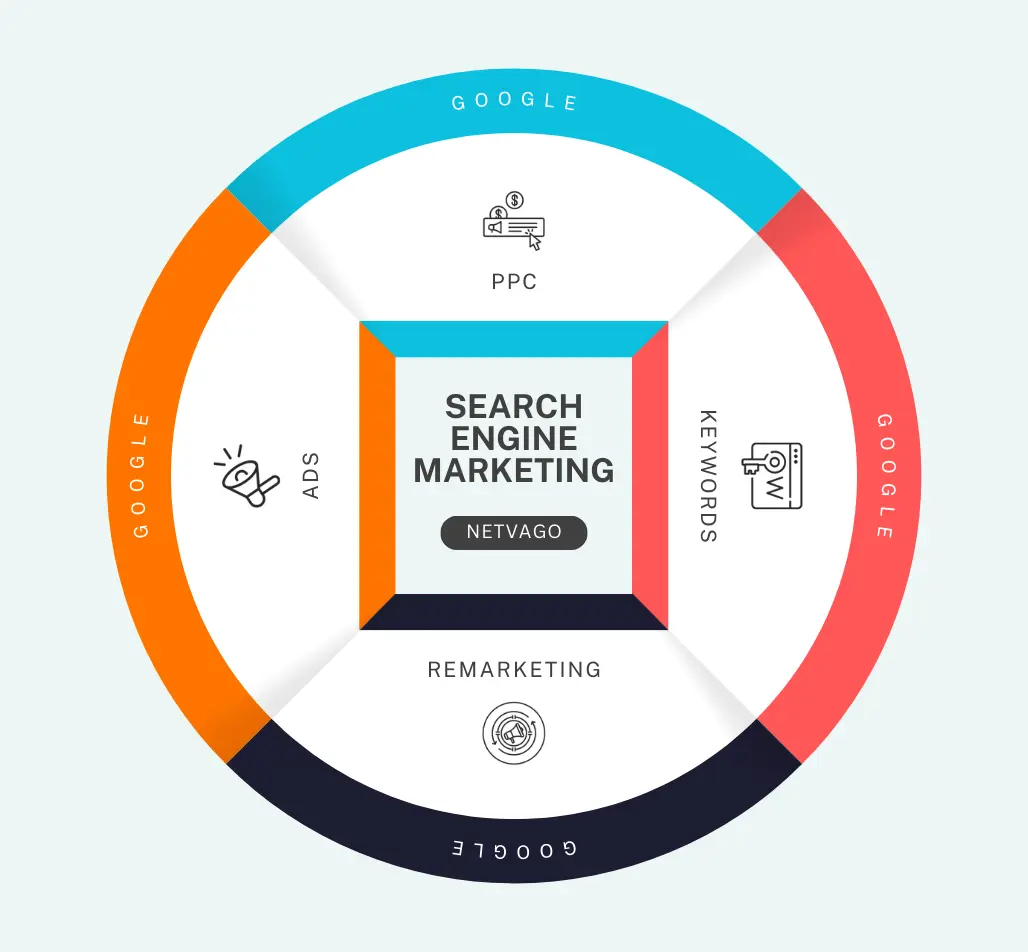 Circular graphic highlighting Netvago's search engine marketing services, such as PPC, keywords, ads, and remarketing.