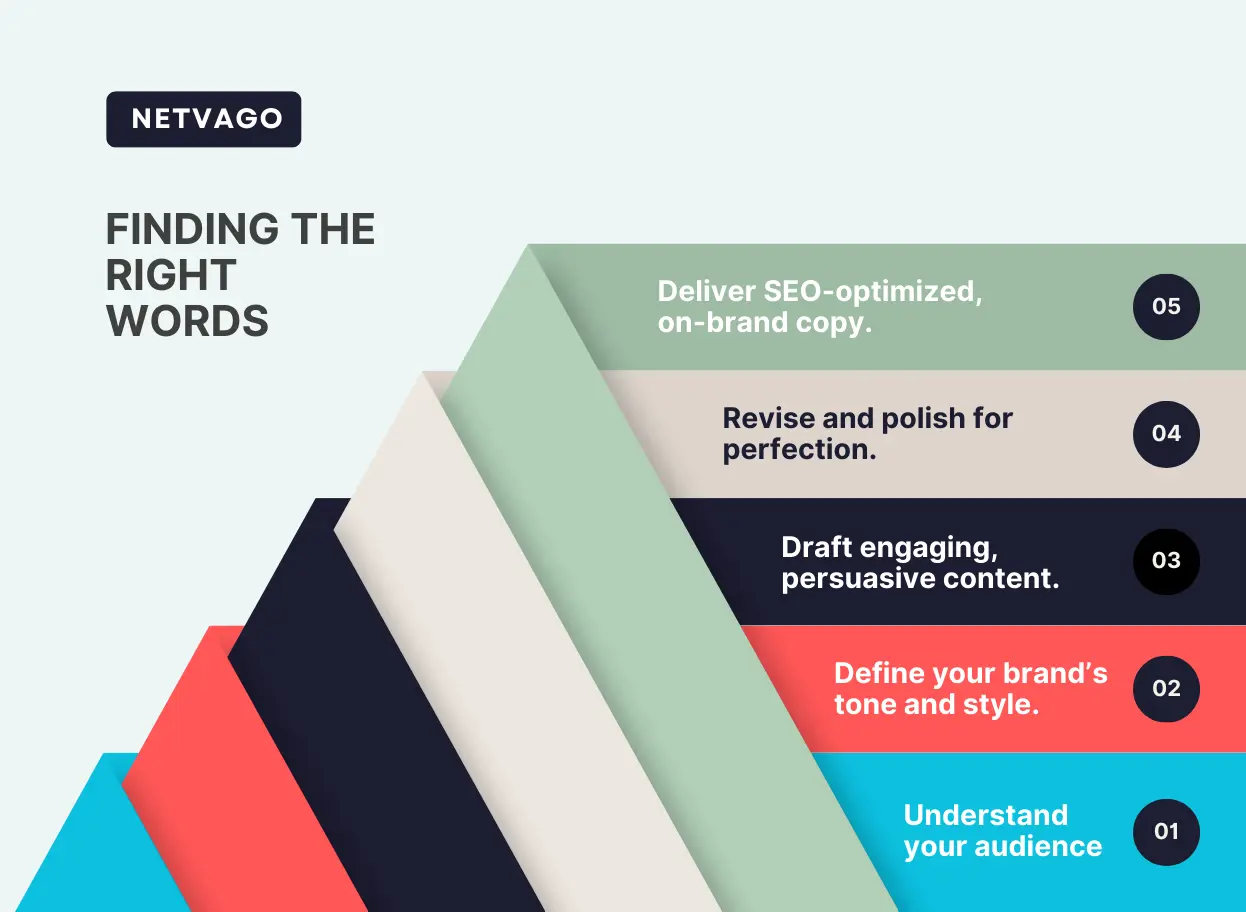 Infographic detailing Netvago’s SEO copywriting process, from understanding the audience to delivering polished, optimized content.