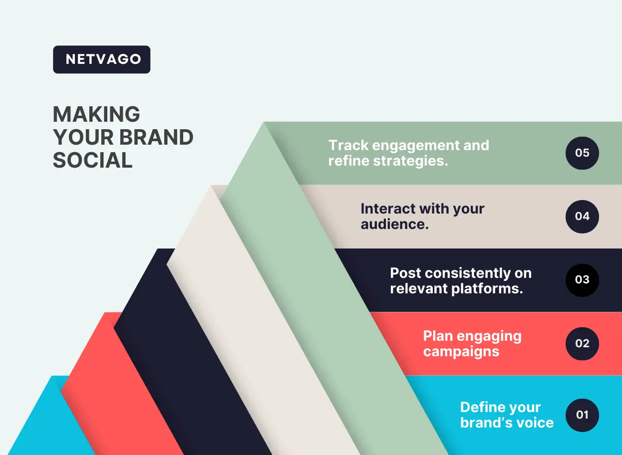 Steps for making a brand social by Netvago, including defining the brand voice, planning campaigns, consistent posting, audience interaction, and refining strategies through engagement tracking.