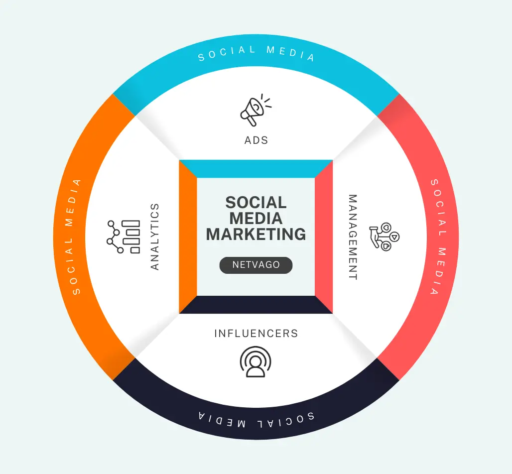 Illustration of Netvago's social media marketing framework highlighting ads, influencers, analytics, and management as key components of an effective digital strategy.