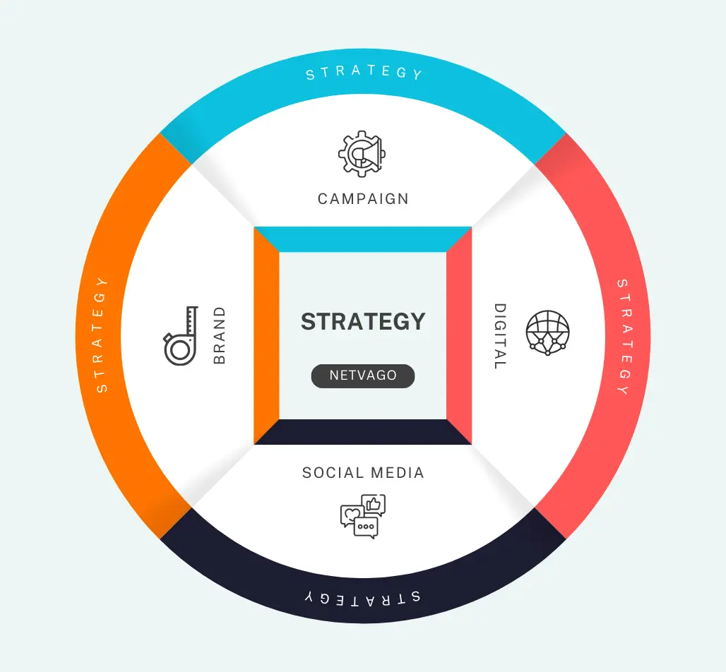 Circular strategy framework showcasing components like campaign, digital, brand, and social media.