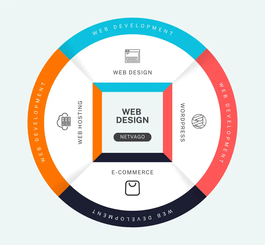 A circular graphic showcasing Netvago's web development services, including web design, WordPress, e-commerce, and web hosting.