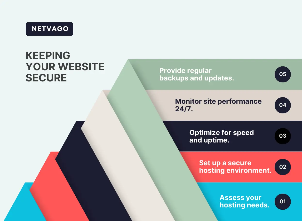 Illustration by Netvago titled 'Keeping Your Website Secure' with a layered design outlining five key steps: assessing hosting needs, setting up a secure hosting environment, optimizing for speed and uptime, monitoring site performance 24/7, and providing regular backups and updates.