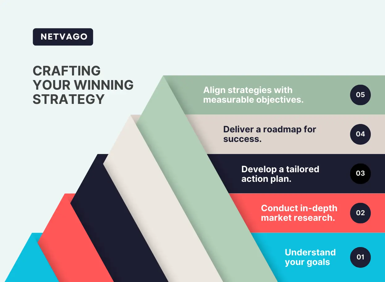 Steps to craft a winning strategy: understanding goals, market research, action plan, roadmap, and measurable objectives.